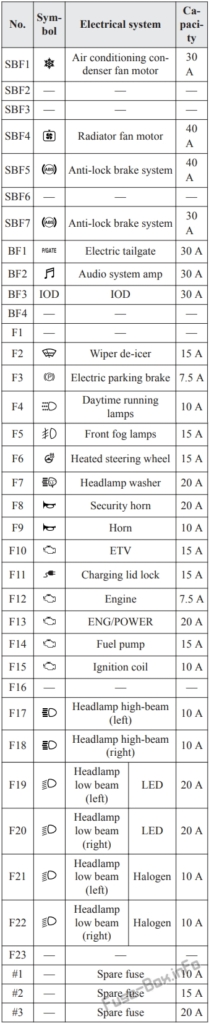 Fuse Box Diagram Mitsubishi Outlander PHEV (2014-2019..)