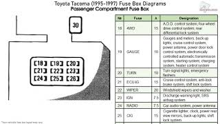 Toyota Tacoma (1995-1997) Fuse Box ...