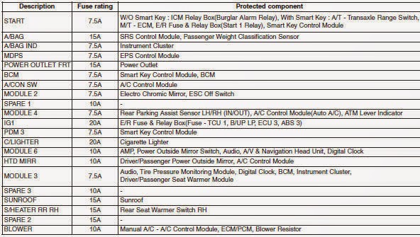 Cars & Fuses: Hyundai Elantra MD 2010-2014 - Fuses